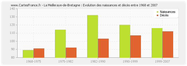 La Meilleraye-de-Bretagne : Evolution des naissances et décès entre 1968 et 2007